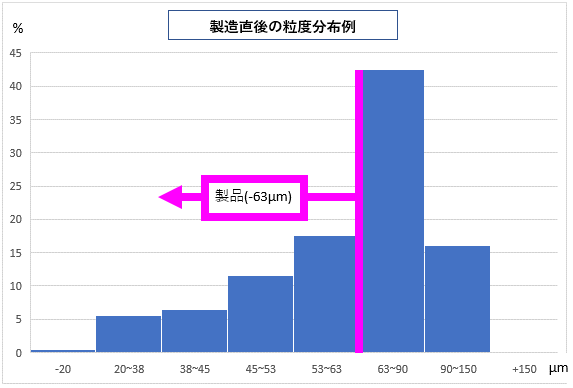 製造直後の粒度分布例